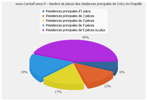 Nombre de pièces des résidences principales de Crécy-la-Chapelle