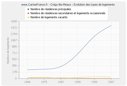 Crégy-lès-Meaux : Evolution des types de logements
