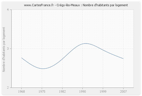 Crégy-lès-Meaux : Nombre d'habitants par logement