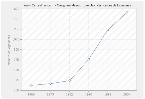 Crégy-lès-Meaux : Evolution du nombre de logements