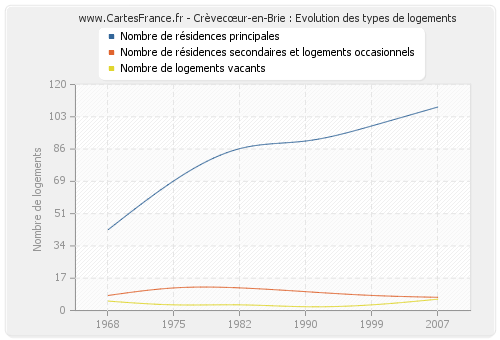 Crèvecœur-en-Brie : Evolution des types de logements