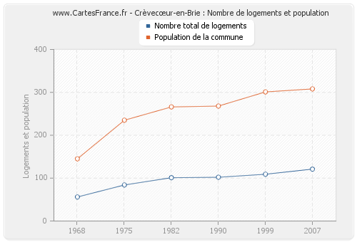 Crèvecœur-en-Brie : Nombre de logements et population