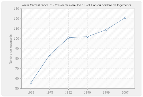 Crèvecœur-en-Brie : Evolution du nombre de logements