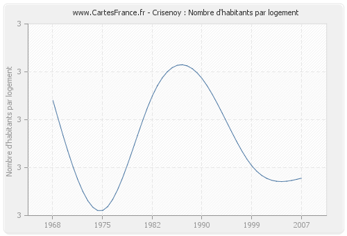 Crisenoy : Nombre d'habitants par logement