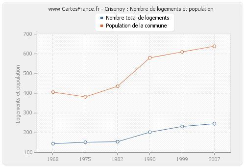 Crisenoy : Nombre de logements et population