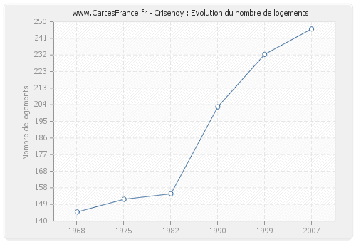 Crisenoy : Evolution du nombre de logements