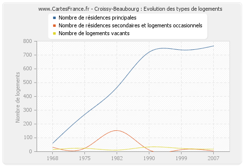 Croissy-Beaubourg : Evolution des types de logements