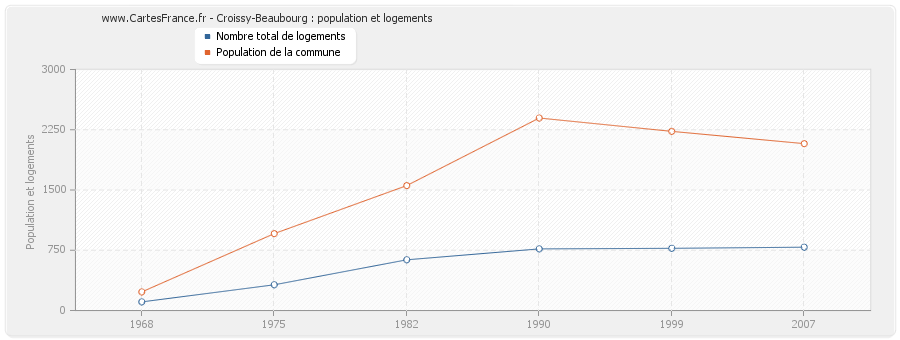 Croissy-Beaubourg : population et logements