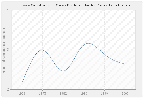 Croissy-Beaubourg : Nombre d'habitants par logement