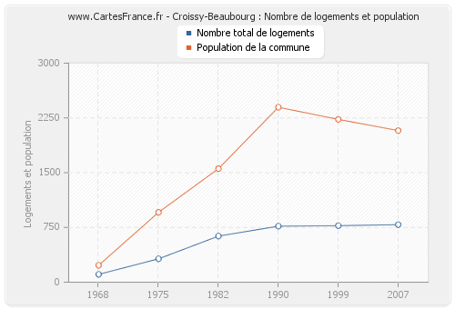 Croissy-Beaubourg : Nombre de logements et population