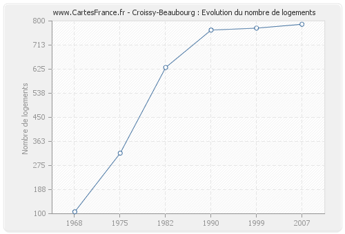 Croissy-Beaubourg : Evolution du nombre de logements