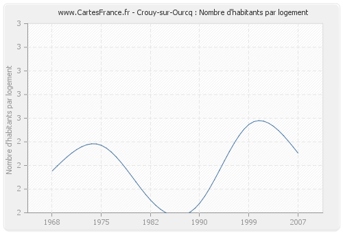 Crouy-sur-Ourcq : Nombre d'habitants par logement