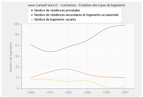 Cucharmoy : Evolution des types de logements