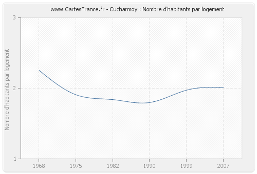 Cucharmoy : Nombre d'habitants par logement