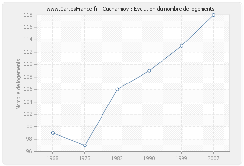 Cucharmoy : Evolution du nombre de logements