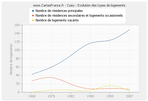 Cuisy : Evolution des types de logements