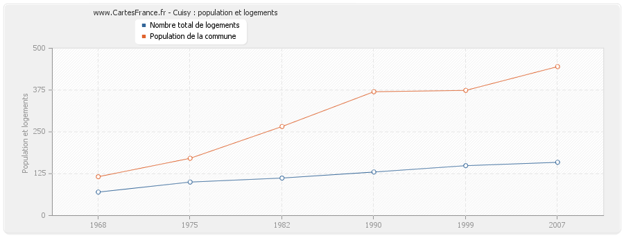 Cuisy : population et logements