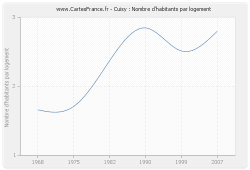 Cuisy : Nombre d'habitants par logement