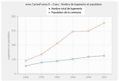 Cuisy : Nombre de logements et population