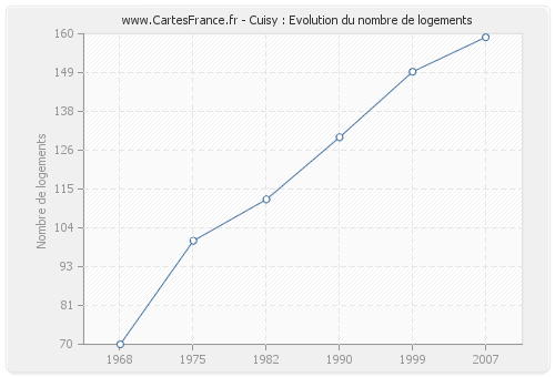 Cuisy : Evolution du nombre de logements