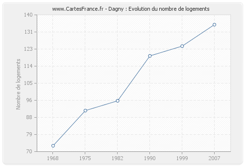 Dagny : Evolution du nombre de logements