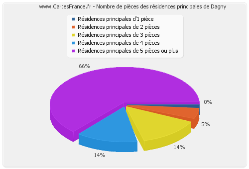 Nombre de pièces des résidences principales de Dagny