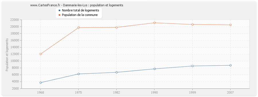 Dammarie-les-Lys : population et logements