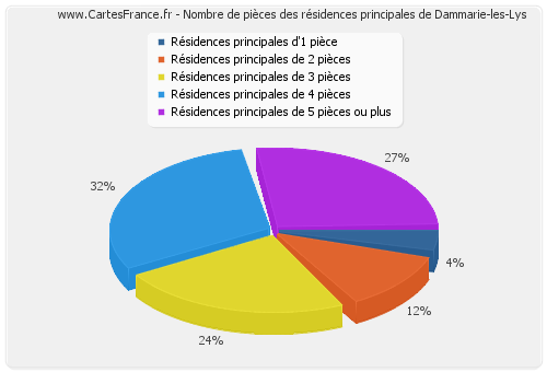 Nombre de pièces des résidences principales de Dammarie-les-Lys