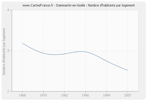 Dammartin-en-Goële : Nombre d'habitants par logement