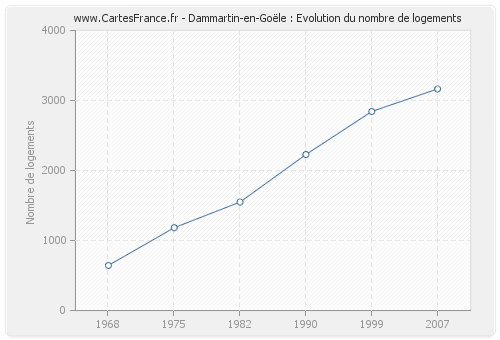 Dammartin-en-Goële : Evolution du nombre de logements