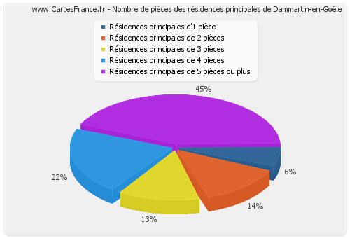 Nombre de pièces des résidences principales de Dammartin-en-Goële