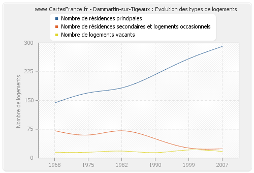 Dammartin-sur-Tigeaux : Evolution des types de logements