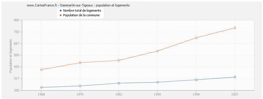 Dammartin-sur-Tigeaux : population et logements