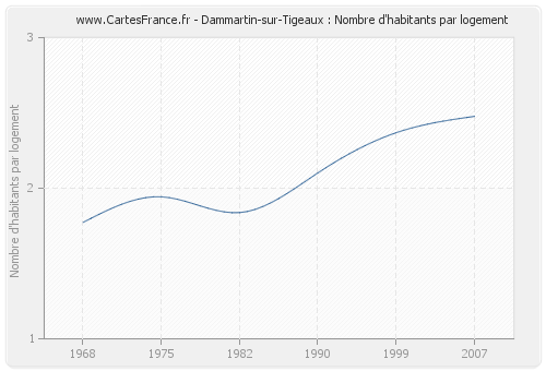 Dammartin-sur-Tigeaux : Nombre d'habitants par logement