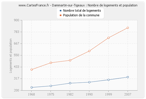 Dammartin-sur-Tigeaux : Nombre de logements et population