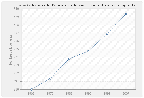 Dammartin-sur-Tigeaux : Evolution du nombre de logements