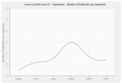 Dampmart : Nombre d'habitants par logement