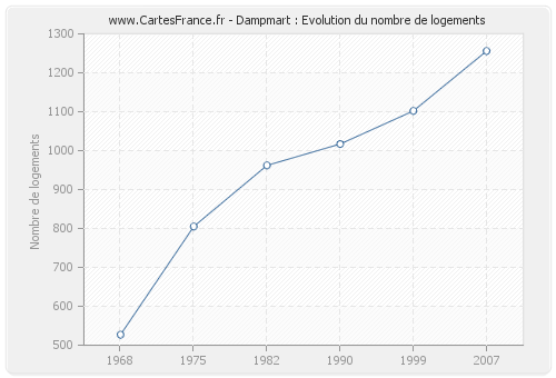 Dampmart : Evolution du nombre de logements