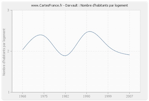 Darvault : Nombre d'habitants par logement