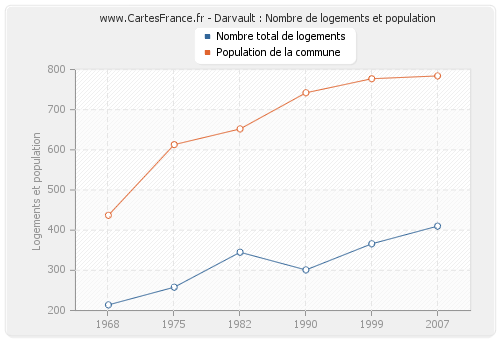 Darvault : Nombre de logements et population