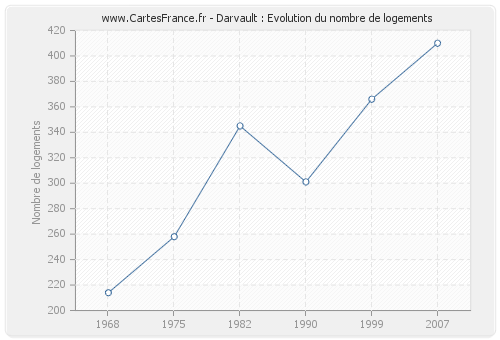 Darvault : Evolution du nombre de logements