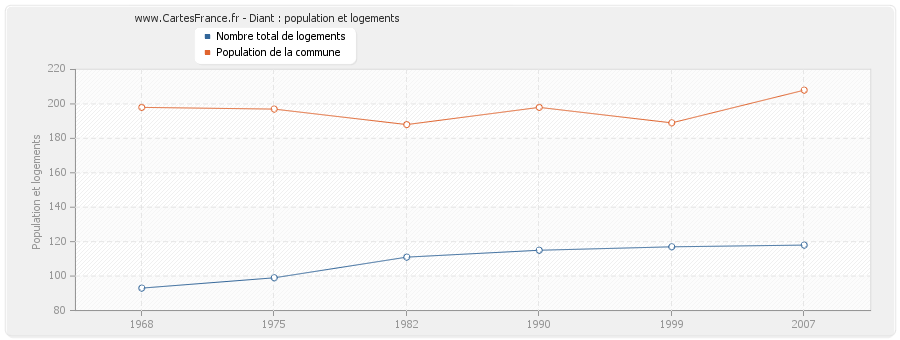 Diant : population et logements