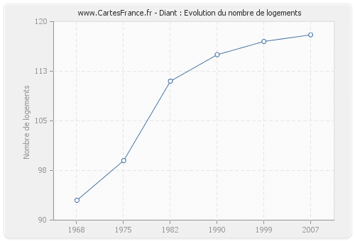 Diant : Evolution du nombre de logements