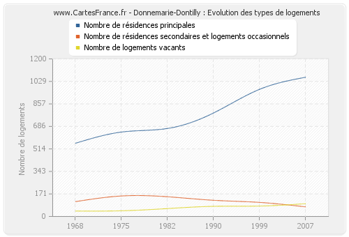 Donnemarie-Dontilly : Evolution des types de logements