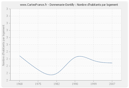 Donnemarie-Dontilly : Nombre d'habitants par logement