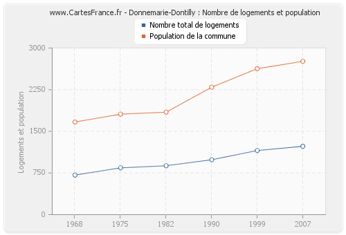 Donnemarie-Dontilly : Nombre de logements et population