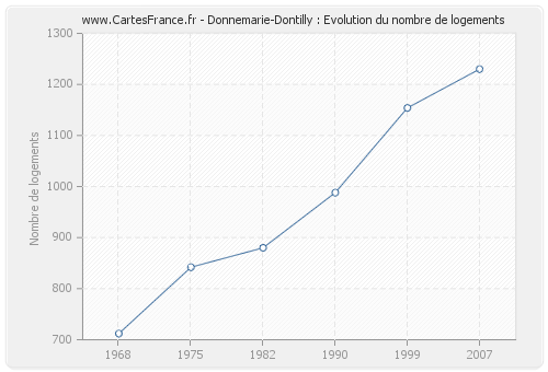 Donnemarie-Dontilly : Evolution du nombre de logements