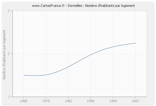 Dormelles : Nombre d'habitants par logement