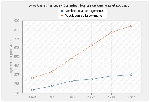 Dormelles : Nombre de logements et population