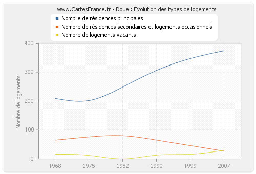 Doue : Evolution des types de logements